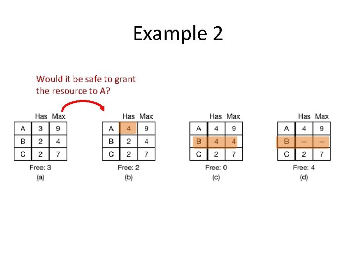 Example 2 Would it be safe to grant the resource to A? 