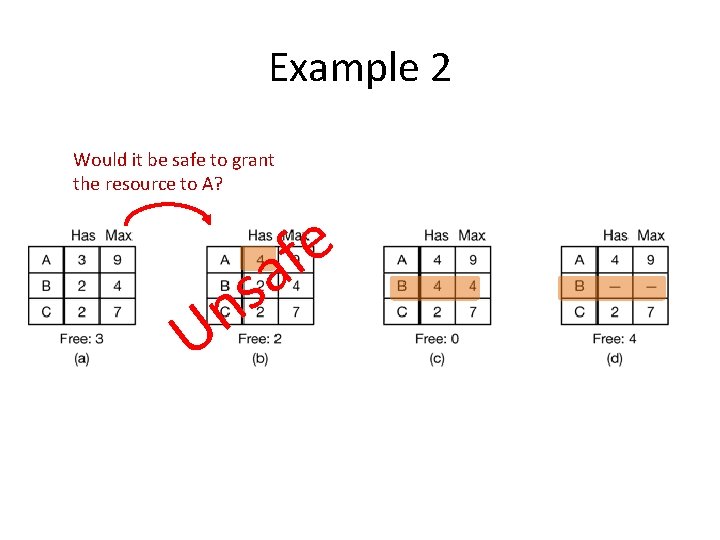 Example 2 Would it be safe to grant the resource to A? U s