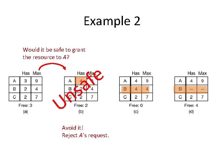 Example 2 Would it be safe to grant the resource to A? e f