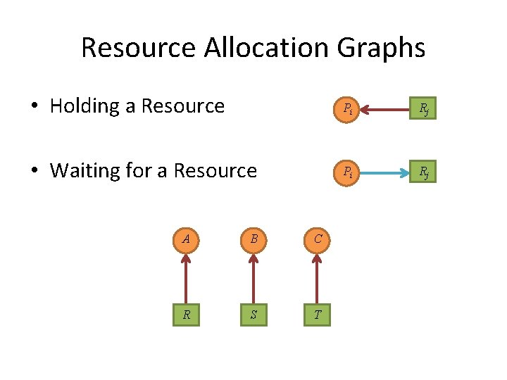 Resource Allocation Graphs • Holding a Resource Pi Rj • Waiting for a Resource