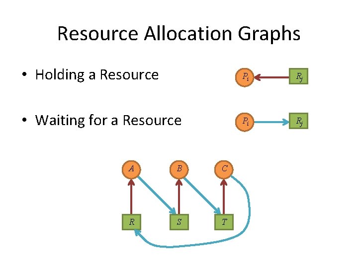 Resource Allocation Graphs • Holding a Resource Pi Rj • Waiting for a Resource