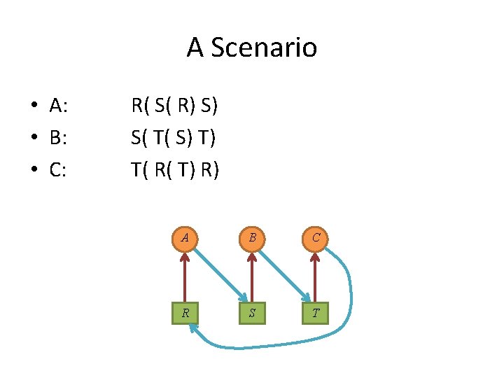 A Scenario • A: • B: • C: R( S( R) S) S( T(