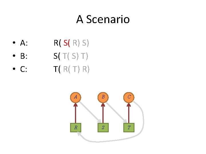 A Scenario • A: • B: • C: R( S( R) S) S( T(