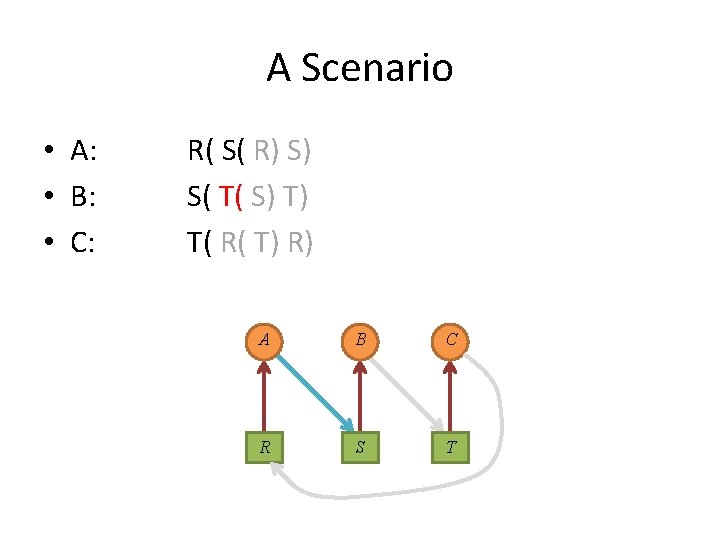 A Scenario • A: • B: • C: R( S( R) S) S( T(