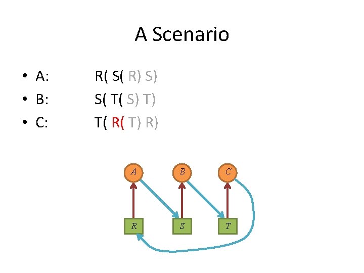 A Scenario • A: • B: • C: R( S( R) S) S( T(