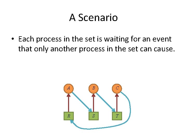 A Scenario • Each process in the set is waiting for an event that