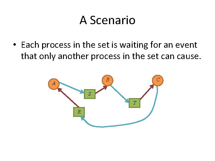 A Scenario • Each process in the set is waiting for an event that