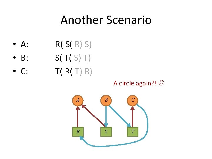 Another Scenario • A: • B: • C: R( S( R) S) S( T(