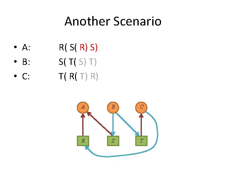 Another Scenario • A: • B: • C: R( S( R) S) S( T(