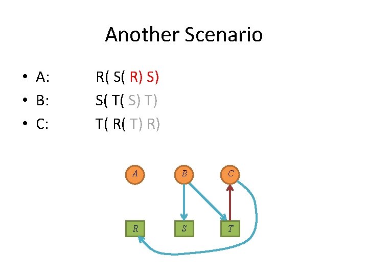 Another Scenario • A: • B: • C: R( S( R) S) S( T(