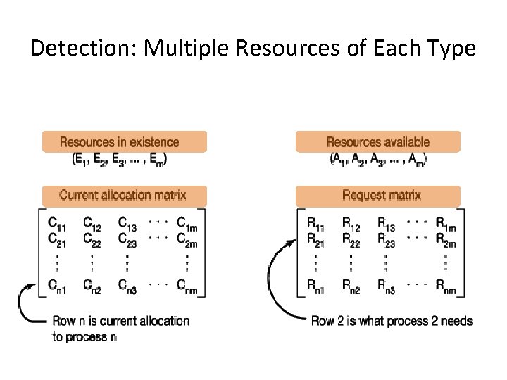 Detection: Multiple Resources of Each Type 