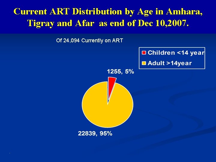 Current ART Distribution by Age in Amhara, Tigray and Afar as end of Dec
