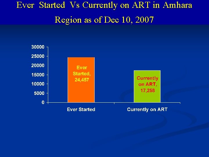 Ever Started Vs Currently on ART in Amhara Region as of Dec 10, 2007
