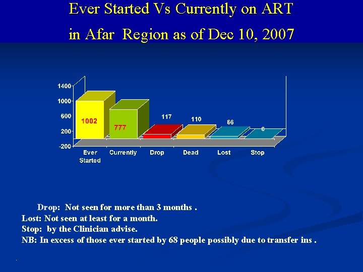 Ever Started Vs Currently on ART in Afar Region as of Dec 10, 2007