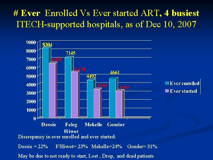 # Ever Enrolled Vs Ever started ART, 4 busiest ITECH-supported hospitals, as of Dec