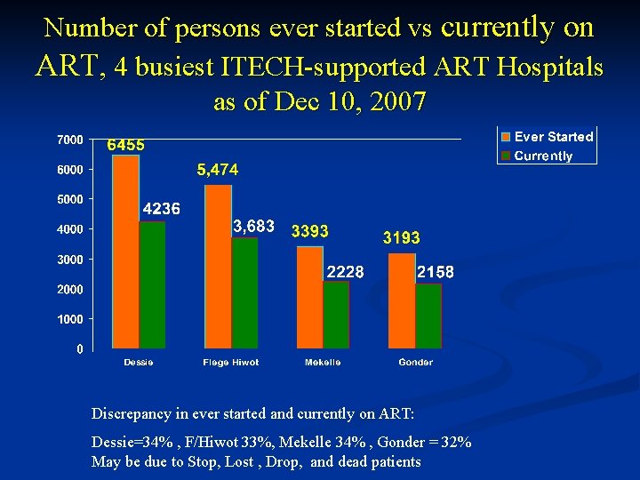 Number of persons ever started vs currently on ART, 4 busiest ITECH-supported ART Hospitals