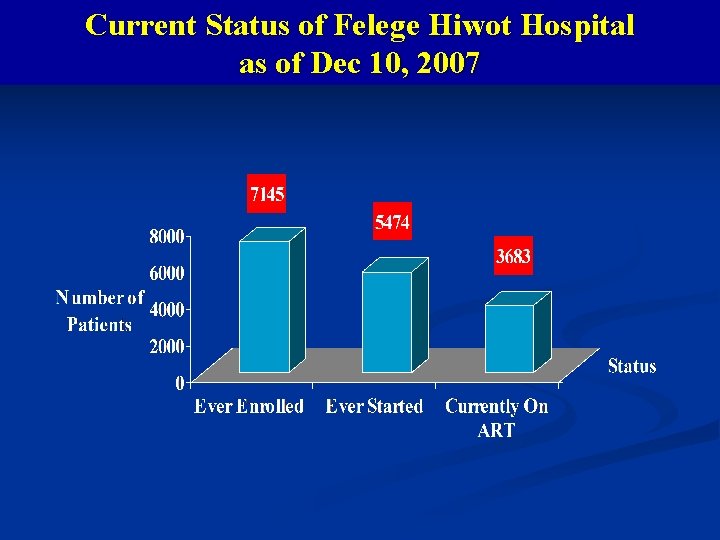 Current Status of Felege Hiwot Hospital as of Dec 10, 2007 