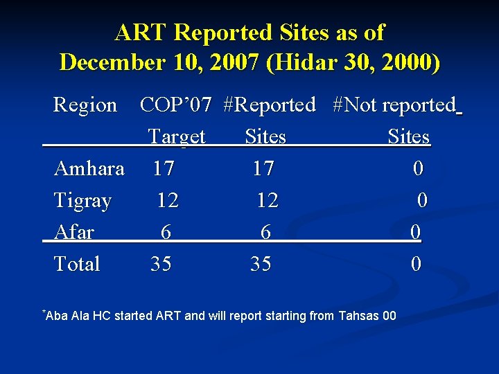 ART Reported Sites as of December 10, 2007 (Hidar 30, 2000) Region COP’ 07