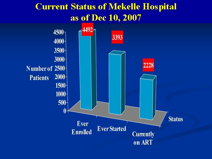 Current Status of Mekelle Hospital as of Dec 10, 2007 