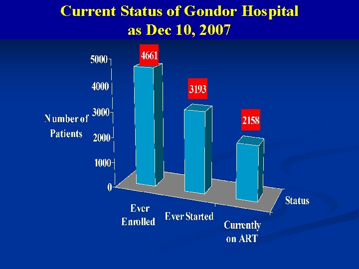 Current Status of Gondor Hospital as Dec 10, 2007 