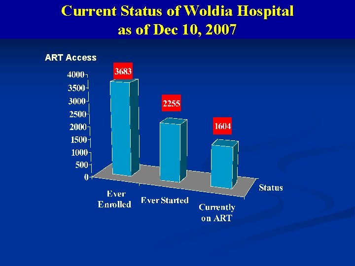 Current Status of Woldia Hospital as of Dec 10, 2007 ART Access 