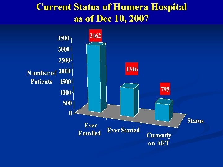 Current Status of Humera Hospital as of Dec 10, 2007 