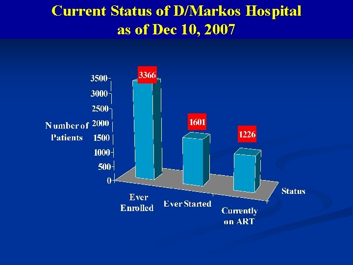 Current Status of D/Markos Hospital as of Dec 10, 2007 