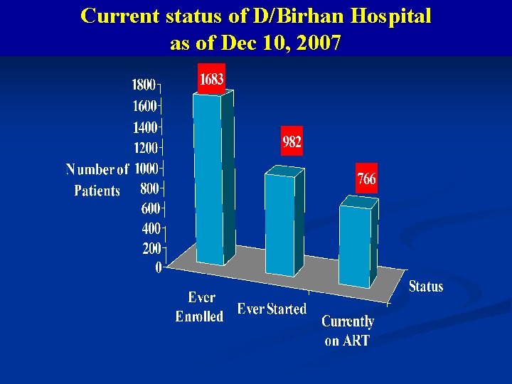 Current status of D/Birhan Hospital as of Dec 10, 2007 