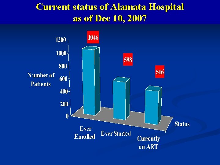 Current status of Alamata Hospital as of Dec 10, 2007 