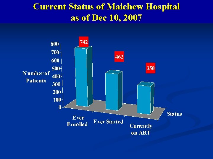 Current Status of Maichew Hospital as of Dec 10, 2007 
