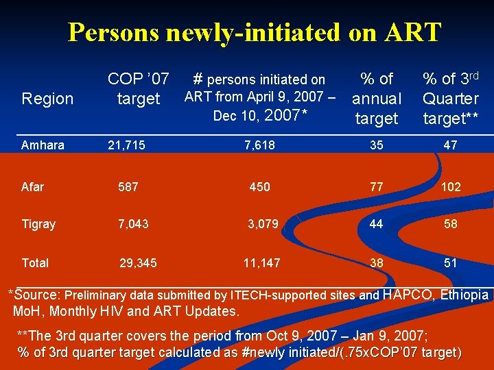 Persons newly-initiated on ART Region COP ’ 07 # persons initiated on ART from