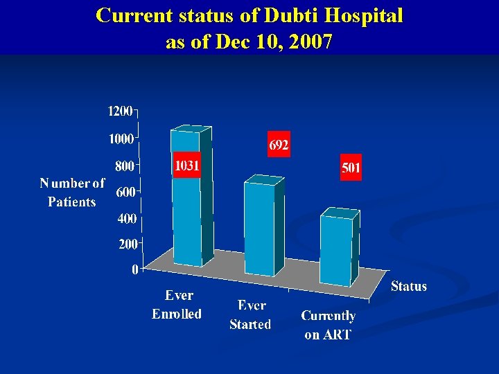 Current status of Dubti Hospital as of Dec 10, 2007 