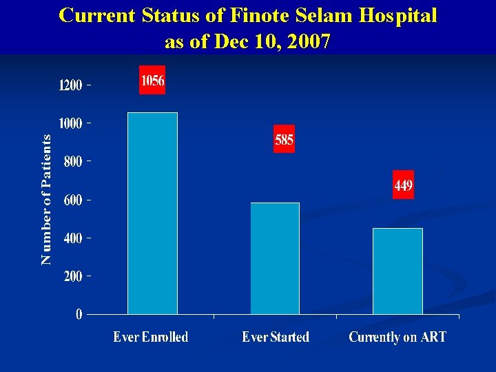 Current Status of Finote Selam Hospital as of Dec 10, 2007 