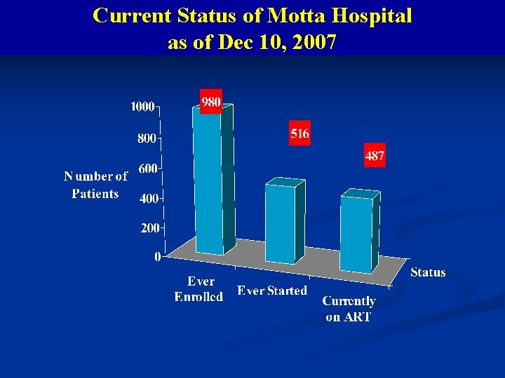 Current Status of Motta Hospital as of Dec 10, 2007 