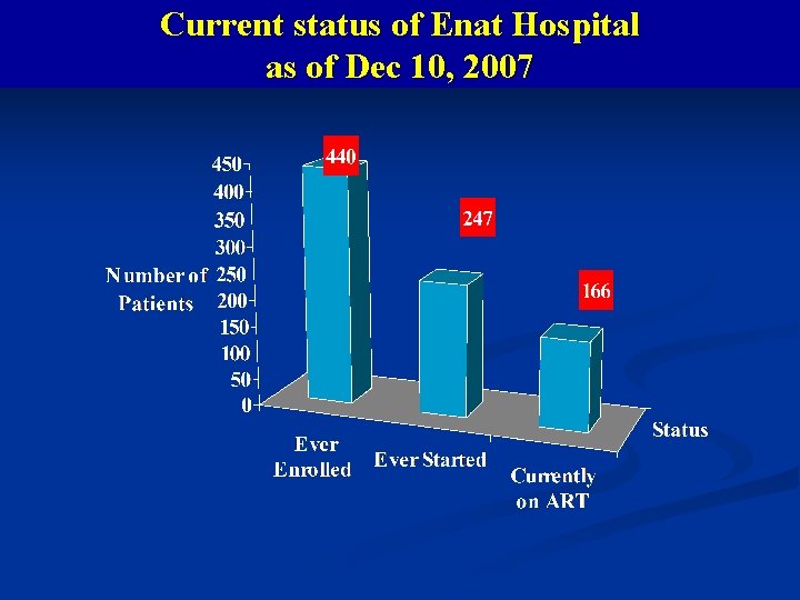 Current status of Enat Hospital as of Dec 10, 2007 