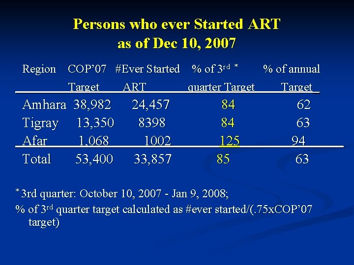 Persons who ever Started ART as of Dec 10, 2007 Region COP’ 07 #Ever
