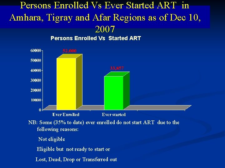 Persons Enrolled Vs Ever Started ART in Amhara, Tigray and Afar Regions as of