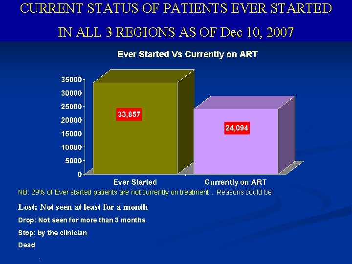 CURRENT STATUS OF PATIENTS EVER STARTED IN ALL 3 REGIONS AS OF Dec 10,