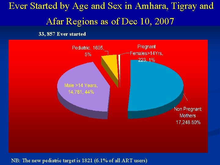Ever Started by Age and Sex in Amhara, Tigray and Afar Regions as of