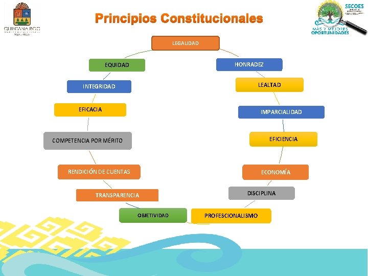 Principios Constitucionales LEGALIDAD HONRADEZ EQUIDAD LEALTAD INTEGRIDAD EFICACIA IMPARCIALIDAD EFICIENCIA COMPETENCIA POR MÉRITO RENDICIÓN