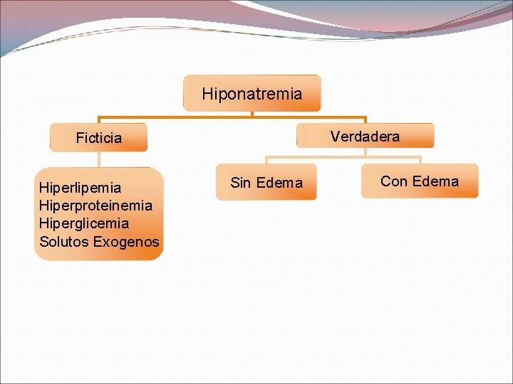 Hiponatremia Verdadera Ficticia Hiperlipemia Hiperproteinemia Hiperglicemia Solutos Exogenos Sin Edema Con Edema 