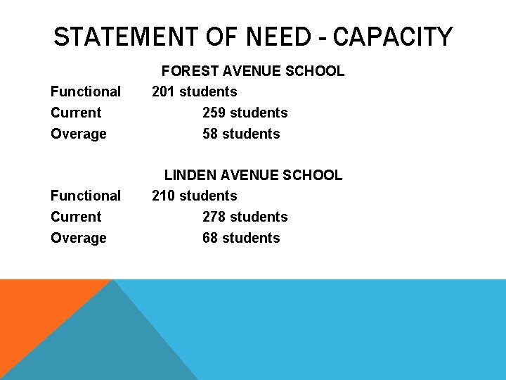 STATEMENT OF NEED - CAPACITY Functional Current Overage FOREST AVENUE SCHOOL 201 students 259 STATEMENT OF NEED - CAPACITY Functional Current Overage FOREST AVENUE SCHOOL 201 students 259