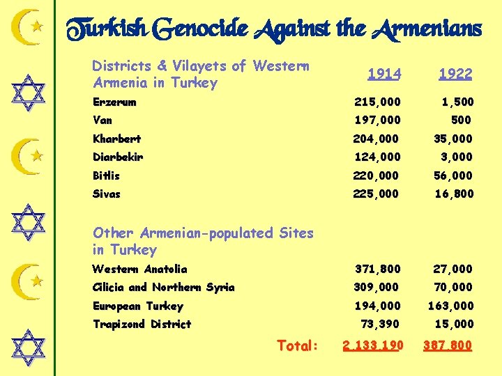 Turkish Genocide Against the Armenians Districts & Vilayets of Western Armenia in Turkey 1914
