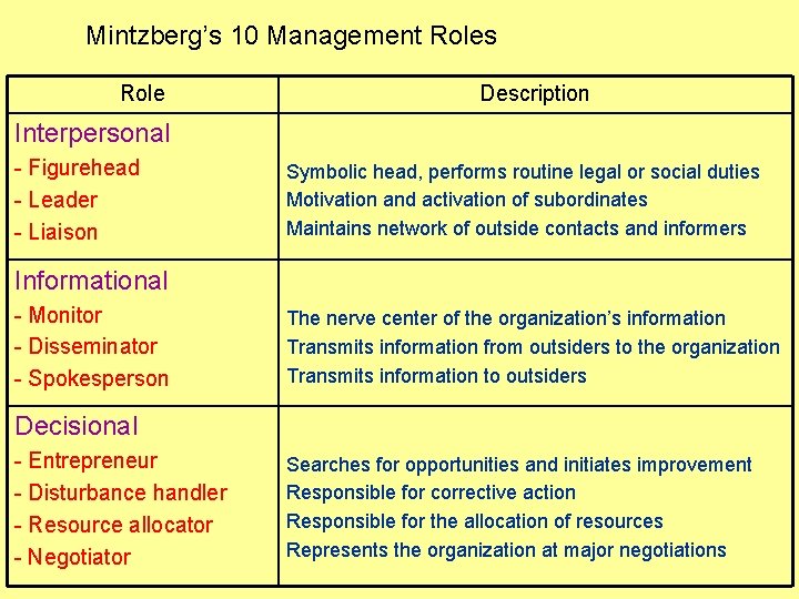 Mintzberg’s 10 Management Roles Role Description Interpersonal - Figurehead - Leader - Liaison Symbolic