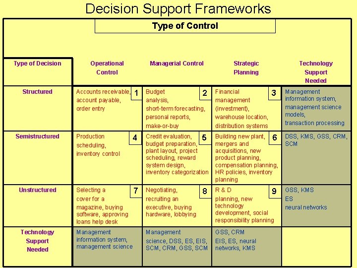 Decision Support Frameworks Type of Control Type of Decision Structured Semistructured Unstructured Technology Support