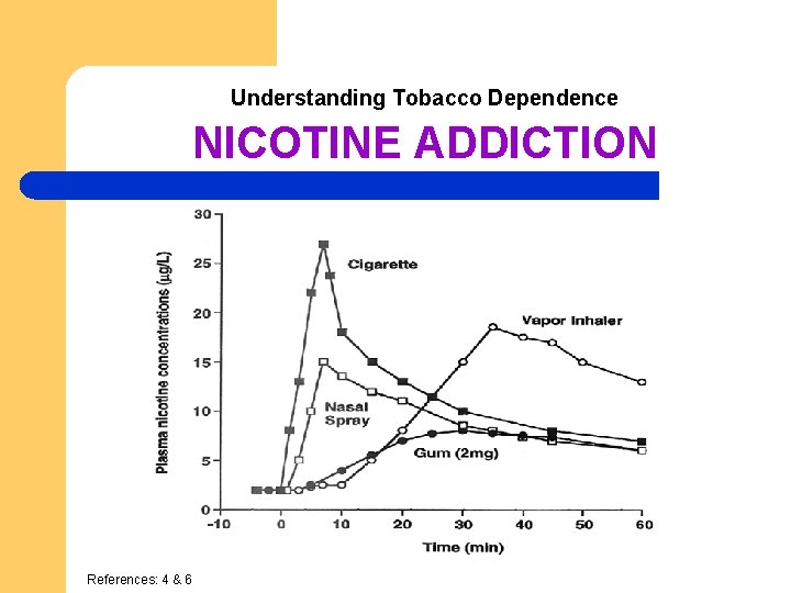 Understanding Tobacco Dependence NICOTINE ADDICTION References: 4 & 6 Understanding Tobacco Dependence NICOTINE ADDICTION References: 4 & 6