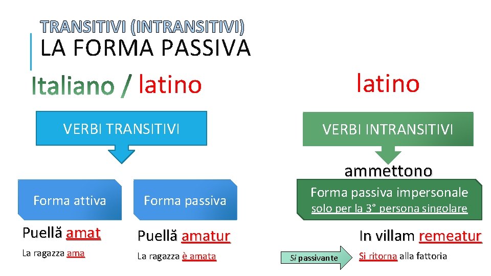 TRANSITIVI (INTRANSITIVI) LA FORMA PASSIVA latino VERBI TRANSITIVI VERBI INTRANSITIVI ammettono Forma attiva Forma