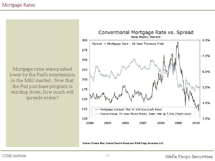 Mortgage Rates Mortgage rates were pushed lower by the Fed’s intervention in the MBS