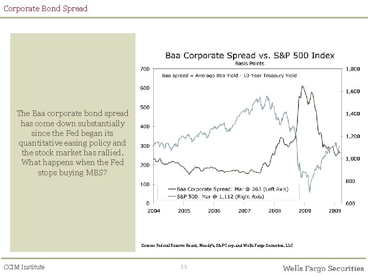 Corporate Bond Spread The Baa corporate bond spread has come down substantially since the