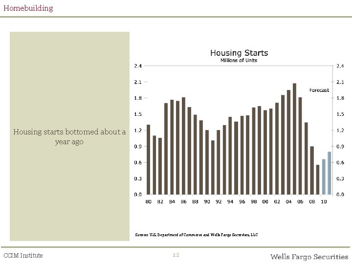 Homebuilding Housing starts bottomed about a year ago Source: U. S. Department of Commerce